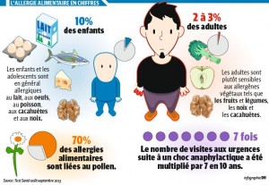 schéma sur les allergies alimentaires